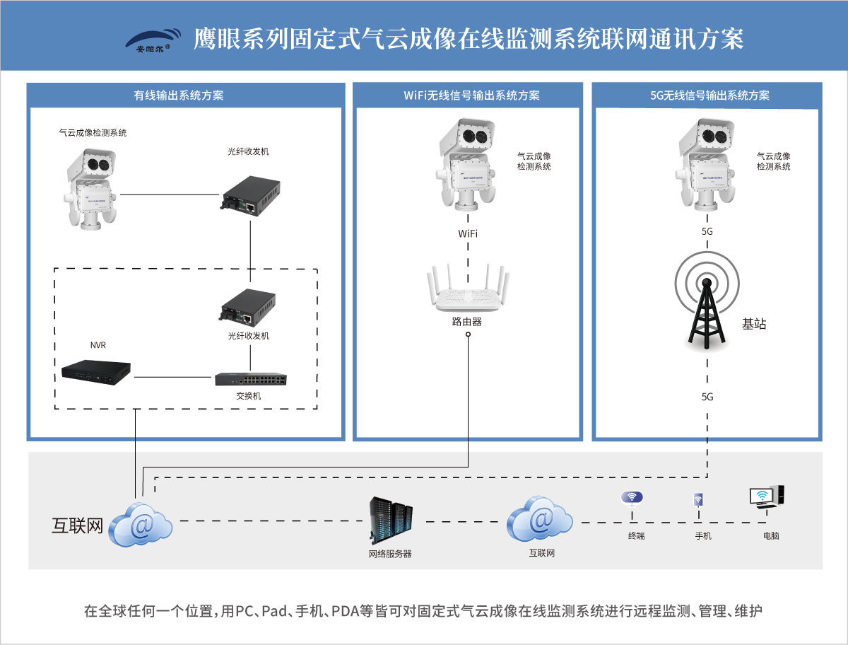 固定式氣云成像在線檢測系統通訊系統圖.jpg